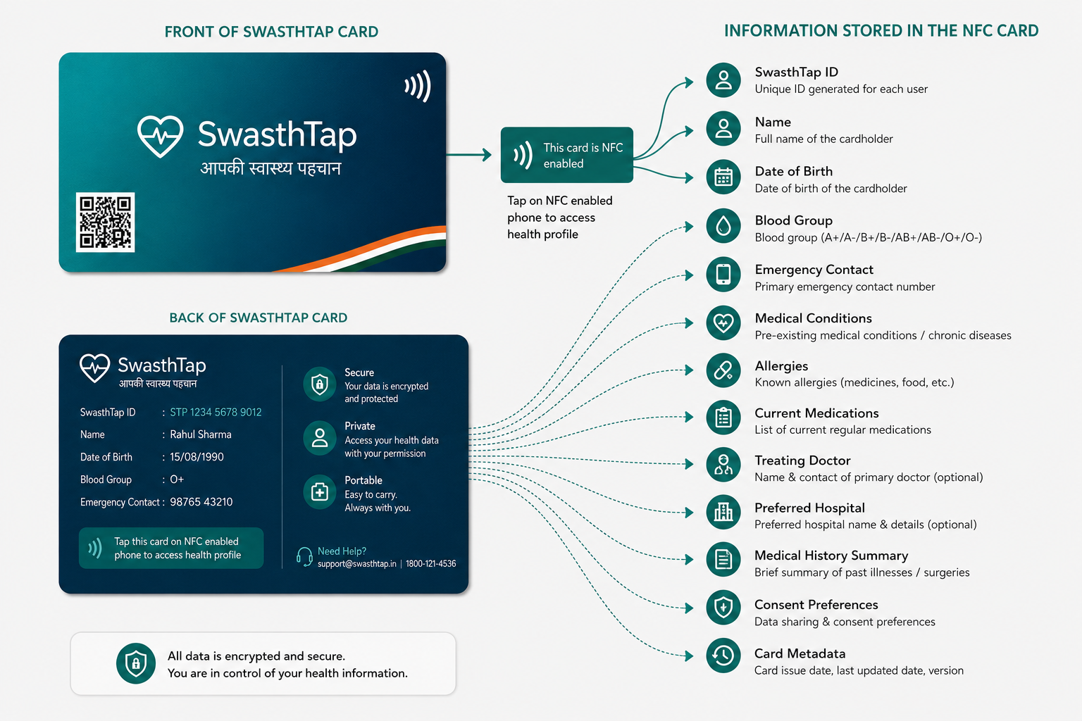 How data is structured on the SwasthyaTap card